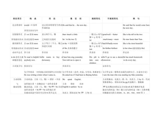 初中英语语法总结一览表 | DOC