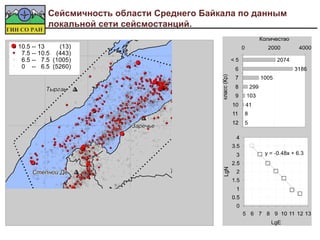 Сейсмичность области Среднего Байкала по данным
          локальной сети сейсмостанций.

10.5 -- 13    (13)
 7.5 -- 10.5 (443)
 6.5 -- 7.5 (1005)
 0 -- 6.5 (5260)


         Тырган




                                Заречье




    Степной Дв.                           Турунтаево



                     Фофоново
                                           Улан-Удэ




                                                       «По стеклу» (с) Вячеслав Урбазаев
 