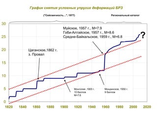 График снятия условных упругих деформаций БРЗ

                        ("Сейсмичность…", 1977)                          Региональный каталог


30
                                      Муйское, 1957 г., М=7.9

                                                                                                ?
                                      Гоби-Алтайское, 1957 г., М=8.6
25                                    Средне-Байкальское, 1959 г., М=6.8


20             Цаганское,1862 г.
               з. Провал

15


10


 5                                            Монголия ,1905 г.    Мондинское, 1950 г.
                                              10 баллов            9 баллов
                                              М=7.6

 0
 1820   1840     1860     1880      1900      1920       1940     1960      1980         2000   2020
 