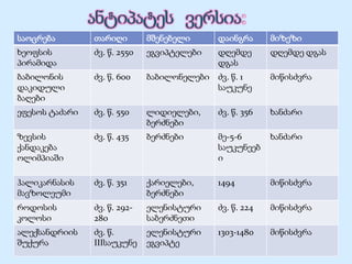 საოცრება        თარიღი        მშენებელი     დაინგრა      მიზეზი
ხეოფსის         ძვ. წ. 2550   ეგვიპტელები   დღემდე       დღემდე დგას
პირამიდა                                    დგას
ბაბილონის       ძვ. წ. 600    ბაბილონელები ძვ. წ. 1      მიწისძვრა
დაკიდული                                   საუკუნე
ბაღები
ეფესოს ტაძარი   ძვ. წ. 550    ლიდიელები,    ძვ. წ. 356   ხანძარი
                              ბერძნები
ზევსის          ძვ. წ. 435    ბერძნები      მე-5-6       ხანძარი
ქანდაკება                                   საუკუნეებ
ოლიმპიაში                                   ი

ჰალიკარნასის    ძვ. წ. 351    ქარიელები,    1494         მიწისძვრა
მავზოლეუმი                    ბერძნები
როდოსის         ძვ. წ. 292-   ელენისტური    ძვ. წ. 224   მიწისძვრა
კოლოსი          280           საბერძნეთი
ალექსანდრიის    ძვ. წ.        ელენისტური    1303-1480    მიწისძვრა
შუქურა          IIIსაუკუნე    ეგვიპტე
 