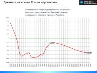Динамика населения России: перспективы




                                         6
 