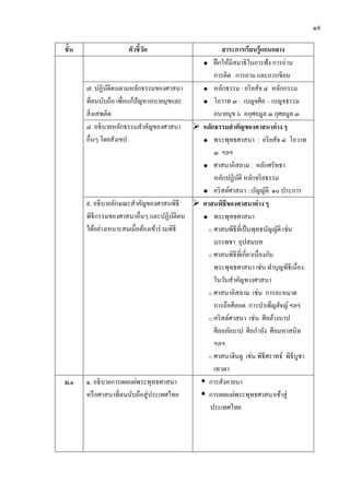 ๑๙

ชั้น                 ตัวชี้วด
                            ั                        สาระการเรี ยนรู้ แกนกลาง
                                              ฝึ กให้มีสมาธิ ในการฟั ง การอ่าน

                                                 การคิด การถาม และการเขียน
       ๗. ปฏิบติตนตามหลักธรรมของศาสนา
                 ั                            หลักธรรม : อริ ยสัจ ๔ หลักกรรม

       ที่ตนนับถือ เพื่อแก้ปัญหาอบายมุขและ    โอวาท ๓ : เบญจศีล – เบญจธรรม

       สิ่ งเสพติด                               อบายมุข ๖ อกุศลมูล ๓ กุศลมูล ๓
       ๘. อธิบายหลักธรรมสาคัญของศาสนา  หลักธรรมสาคัญของศาสนาต่ าง ๆ
       อื่นๆ โดยสังเขป                        พระพุทธศาสนา : อริ ยสัจ ๔ โอวาท

                                                 ๓ ฯลฯ
                                              ศาสนาอิสลาม : หลักศรัทธา

                                                 หลักปฏิบติ หลักจริ ยธรรม
                                                           ั
                                              คริ สต์ศาสนา : บัญญัติ ๑๐ ประการ

       ๙. อธิบายลักษณะสาคัญของศาสนพิธี  ศาสนพิธีของศาสนาต่ าง ๆ
       พิธีกรรมของศาสนาอื่นๆ และปฏิบติตน  ั   พระพุทธศาสนา

       ได้อย่างเหมาะสมเมื่อต้องเข้าร่ วมพิธี   o ศาสนพิธีที่เป็ นพุทธบัญญัติ เช่น

                                                 บรรพชา อุปสมบท
                                               o ศาสนพิธีที่เกี่ยวเนื่ องกับ

                                                 พระพุทธศาสนา เช่น ทาบุญพิธีเนื่อง
                                                 ในวันสาคัญทางศาสนา
                                               o ศาสนาอิสลาม เช่น การละหมาด

                                                 การถือศีลอด การบาเพ็ญฮัจญ์ ฯลฯ
                                               o คริ สต์ศาสนา เช่ น ศีลล้างบาป

                                                 ศีลอภัยบาป ศีลกาลัง ศีลมหาสนิท
                                                 ฯลฯ
                                               o ศาสนาฮินดู เช่น พิธีศราทธ์ พิธีบูชา

                                                 เทวดา
ม.๑    ๑. อธิ บายการเผยแผ่พระพุทธศาสนา        การสังคายนา
       หรื อศาสนาที่ตนนับถือสู่ ประเทศไทย     การเผยแผ่พระพุทธศาสนาเข้าสู่
                                                ประเทศไทย
 