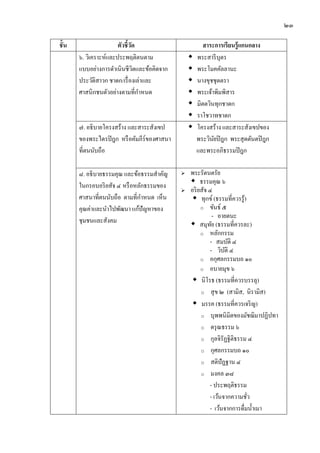 ๒๓

ชั้น                   ตัวชี้วด
                              ั                         สาระการเรี ยนรู้ แกนกลาง
       ๖. วิเคราะห์และประพฤติตนตาม                  พระสารี บุตร
       แบบอย่างการดาเนินชี วตและข้อคิดจาก
                                ิ                   พระโมคคัลลานะ
       ประวัติสาวก ชาดก/เรื่ องเล่าและ              นางขุชชุตตรา
       ศาสนิกชนตัวอย่างตามที่กาหนด                  พระเจ้าพิมพิสาร
                                                    มิตตวินทุกชาดก
                                                    ราโชวาทชาดก
       ๗. อธิบายโครงสร้าง และสาระสังเขป             โครงสร้าง และสาระสังเขปของ
       ของพระไตรปิ ฎก หรื อคัมภีร์ของศาสนา           พระวินยปิ ฎก พระสุ ตตันตปิ ฎก
                                                            ั
       ที่ตนนับถือ                                   และพระอภิธรรมปิ ฎก

       ๘. อธิบายธรรมคุณ และข้อธรรมสาคัญ         พระรัตนตรัย
       ในกรอบอริ ยสัจ ๔ หรื อหลักธรรมของ          ธรรมคุณ ๖
                                                อริ ยสัจ ๔
       ศาสนาที่ตนนับถือ ตามที่กาหนด เห็น          ทุกข์ (ธรรมที่ควรรู้)
       คุณค่าและนาไปพัฒนา แก้ปัญหาของ                 o ขันธ์ ๕
                                                           - อายตนะ
       ชุมชนและสังคม                              สมุทย (ธรรมที่ควรละ)
                                                           ั
                                                      o หลักกรรม
                                                          - สมบัติ ๔
                                                          - วิบติ ๔
                                                                 ั
                                                      o อกุศลกรรมบถ ๑๐
                                                      o อบายมุข ๖

                                                  นิโรธ (ธรรมที่ควรบรรลุ)
                                                      o สุ ข ๒ (สามิส, นิ รามิส)

                                                  มรรค (ธรรมที่ควรเจริ ญ)
                                                      o บุพพนิ มิตของมัชฌิมาปฏิปทา

                                                      o ดรุ ณธรรม ๖

                                                      o กุลจิรัฏฐิติธรรม ๔

                                                      o กุศลกรรมบถ ๑๐

                                                      o สติปัฏฐาน ๔

                                                      o มงคล ๓๘

                                                          - ประพฤติธรรม
                                                          - เว้นจากความชัว่
                                                          - เว้นจากการดื่มน้ าเมา
 