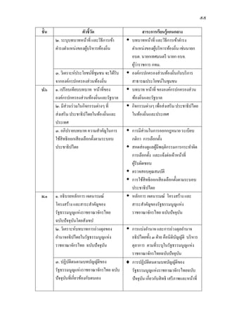 ๕๕

ชั้น                ตัวชี้วด
                           ั                              สาระการเรี ยนรู้ แกนกลาง
       ๒. ระบุบทบาทหน้าที่ และวิธีการเข้า         บทบาทหน้าที่ และวิธีการเข้าดารง
       ดารงตาแหน่งของผูบริ หารท้องถิ่น
                       ้                           ตาแหน่งของผูบริ หารท้องถิ่น เช่นนายก
                                                                 ้
                                                   อบต. นายกเทศมนตรี นายก อบจ.
                                                     ้่
                                                   ผูวาราชการ กทม.
       ๓. วิเคราะห์ประโยชน์ที่ชุมชน จะได้รับ      องค์กรปกครองส่ วนท้องถิ่นกับบริ การ
       จากองค์กรปกครองส่ วนท้องถิ่น                สาธารณประโยชน์ในชุมชน
ป.๖    ๑. เปรี ยบเทียบบทบาท หน้าที่ของ            บทบาท หน้าที่ ขององค์กรปกครองส่ วน
       องค์กรปกครองส่ วนท้องถิ่นและรัฐบาล          ท้องถิ่นและรัฐบาล
       ๒. มีส่วนร่ วมในกิจกรรมต่างๆ ที่           กิจกรรมต่างๆ เพื่อส่ งเสริ ม ประชาธิปไตย
       ส่ งเสริ ม ประชาธิ ปไตยในท้องถิ่นและ        ในท้องถิ่นและประเทศ
       ประเทศ
       ๓. อภิปรายบทบาท ความสาคัญในการ           การมีส่วนในการออกกฎหมาย ระเบียบ
       ใช้สิทธิ ออกเสี ยงเลือกตั้งตามระบอบ       กติกา การเลือกตั้ง
       ประชาธิปไตย                              สอดส่ องดูแลผูมีพฤติกรรมการกระทาผิด
                                                               ้
                                                 การเลือกตั้ง และแจ้งต่อเจ้าหน้าที่
                                                 ผูรับผิดชอบ
                                                   ้
                                                ตรวจสอบคุณสมบัติ
                                                การใช้สิทธิ ออกเสี ยงเลือกตั้งตามระบอบ
                                                 ประชาธิปไตย
ม.๑    ๑. อธิบายหลักการ เจตนารมณ์               หลักการ เจตนารมณ์ โครงสร้าง และ
       โครงสร้าง และสาระสาคัญของ                 สาระสาคัญของรัฐธรรมนูญแห่ง
       รัฐธรรมนูญแห่งราชอาณาจักรไทย              ราชอาณาจักรไทย ฉบับปัจจุบน     ั
       ฉบับปัจจุบนโดยสังเขป
                 ั
       ๒. วิเคราะห์บทบาทการถ่วงดุลของ     การแบ่งอานาจ และการถ่วงดุลอานาจ
       อานาจอธิ ปไตยในรัฐธรรมนูญแห่ง       อธิ ปไตยทั้ง ๓ ฝ่ าย คือนิติบญญัติ บริ หาร
                                                                         ั
       ราชอาณาจักรไทย ฉบับปัจจุบน ั        ตุลาการ ตามที่ระบุในรัฐธรรมนูญแห่ง
                                           ราชอาณาจักรไทยฉบับปัจจุบน       ั
       ๓. ปฏิบติตนตามบทบัญญัติของ
                ั                         การปฏิบติตนตามบทบัญญัติของ
                                                    ั
       รัฐธรรมนูญแห่งราชอาณาจักรไทย ฉบับ   รัฐธรรมนูญแห่งราชอาณาจักรไทยฉบับ
       ปั จจุบนที่เกี่ยวข้องกับตนเอง
              ั                            ปัจจุบน เกี่ยวกับสิ ทธิ เสรี ภาพและหน้าที่
                                                 ั
 