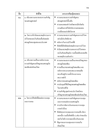๖๒

ชั้น                 ตัวชี้วด
                            ั                               สาระการเรี ยนรู้ แกนกลาง
ม.๑    ๑. อธิบายความหมายและความสาคัญ             ความหมายและความสาคัญของ
       ของเศรษฐศาสตร์                             เศรษฐศาสตร์ เบื้องต้น
                                                 ความหมายของคาว่าทรัพยากรมีจากัดกับ
                                                  ความต้องการมีไม่จากัด ความขาดแคลน
                                                  การเลือกและค่าเสี ยโอกาส
       ๒. วิเคราะห์ค่านิยมและพฤติกรรมการ         ความหมายและความสาคัญของการบริ โภค
       บริ โภคของคนในสังคมซึ่ งส่ งผลต่อ          อย่างมีประสิ ทธิภาพ
       เศรษฐกิจของชุมชนและประเทศ                 หลักการในการบริ โภคที่ดี
                                                 ปั จจัยที่มีอิทธิ พลต่อพฤติกรรมการบริ โภค
                                                 ค่านิยมและพฤติกรรมของการบริ โภคของ
                                                  คนในสังคมปัจจุบน รวมทั้งผลดีและผลเสี ย
                                                                        ั
                                                  ของพฤติกรรมดังกล่าว
       ๓. อธิ บายความเป็ นมาหลักการและ         ความหมายและความเป็ นมาของปรัชญาของ
       ความสาคัญของปรัชญาของเศรษฐกิจ            เศรษฐกิจพอเพียง
       พอเพียงต่อสังคมไทย                      ความเป็ นมาของเศรษฐกิจพอเพียง และ
                                                หลักการทรงงานของพระบาทสมเด็จ
                                                           ่ ั
                                                พระเจ้าอยูหวรวมทั้งโครงการตาม
                                                พระราชดาริ
                                               หลักการของเศรษฐกิจพอเพียง
                                               การประยุกต์ใช้ปรัชญาของเศรษฐกิจพอเพียง
                                                ในการดารงชีวต  ิ
                                               ความสาคัญ คุณค่าและประโยชน์ของ
                                                ปรัชญาของเศรษฐกิจพอเพียงต่อสังคมไทย
ม.๒    ๑. วิเคราะห์ปัจจัยที่มีผลต่อการลงทุน    ความหมายและความสาคัญของการลงทุน
       และการออม                                และการออมต่อระบบเศรษฐกิจ
                                               การบริ หารจัดการเงินออมและการลงทุน
                                                ภาคครัวเรื อน
                                               ปัจจัยของการลงทุนและการออมคือ อัตรา
                                                ดอกเบี้ย รวมทั้งปั จจัยอื่น ๆ เช่น ค่าของเงิน
                                                เทคโนโลยี การคาดเดาเกี่ยวกับอนาคต
                                               ปัญหาของการลงทุนและการออมใน
                                                สังคมไทย
 