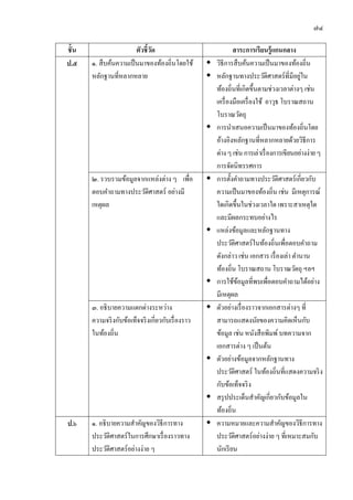 ๗๔

ชั้น                     ตัวชี้วด
                                ั                                สาระการเรี ยนรู้ แกนกลาง
ป.๕    ๑. สื บค้นความเป็ นมาของท้องถิ่นโดยใช้           วิธีการสื บค้นความเป็ นมาของท้องถิ่น
       หลักฐานที่หลากหลาย                               หลักฐานทางประวัติศาสตร์ ที่มีอยูใน  ่
                                                         ท้องถิ่นที่เกิดขึ้นตามช่วงเวลาต่างๆ เช่น
                                                         เครื่ องมือเครื่ องใช้ อาวุธ โบราณสถาน
                                                         โบราณวัตถุ
                                                        การนาเสนอความเป็ นมาของท้องถิ่นโดย
                                                         อ้างอิงหลักฐานที่หลากหลายด้วยวิธีการ
                                                         ต่าง ๆ เช่น การเล่าเรื่ องการเขียนอย่างง่าย ๆ
                                                         การจัดนิทรรศการ
       ๒. รวบรวมข้อมูลจากแหล่งต่าง ๆ เพื่อ              การตั้งคาถามทางประวัติศาสตร์ เกี่ยวกับ
       ตอบคาถามทางประวัติศาสตร์ อย่างมี                  ความเป็ นมาของท้องถิ่น เช่น มีเหตุการณ์
       เหตุผล                                            ใดเกิดขึ้นในช่วงเวลาใด เพราะสาเหตุใด
                                                         และมีผลกระทบอย่างไร
                                                        แหล่งข้อมูลและหลักฐานทาง
                                                         ประวัติศาสตร์ ในท้องถิ่นเพื่อตอบคาถาม
                                                         ดังกล่าว เช่น เอกสาร เรื่ องเล่า ตานาน
                                                         ท้องถิ่น โบราณสถาน โบราณวัตถุ ฯลฯ
                                                        การใช้ขอมูลที่พบเพื่อตอบคาถามได้อย่าง
                                                                   ้
                                                         มีเหตุผล
       ๓. อธิ บายความแตกต่างระหว่าง                     ตัวอย่างเรื่ องราวจากเอกสารต่างๆ ที่
       ความจริ งกับข้อเท็จจริ งเกี่ยวกับเรื่ องราว       สามารถแสดงนัยของความคิดเห็นกับ
       ในท้องถิ่น                                        ข้อมูล เช่น หนังสื อพิมพ์ บทความจาก
                                                         เอกสารต่าง ๆ เป็ นต้น
                                                        ตัวอย่างข้อมูลจากหลักฐานทาง
                                                         ประวัติศาสตร์ ในท้องถิ่นที่แสดงความจริ ง
                                                         กับข้อเท็จจริ ง
                                                        สรุ ปประเด็นสาคัญเกี่ยวกับข้อมูลใน
                                                         ท้องถิ่น
ป.๖    ๑. อธิบายความสาคัญของวิธีการทาง                  ความหมายและความสาคัญของวิธีการทาง
       ประวัติศาสตร์ในการศึกษาเรื่ องราวทาง              ประวัติศาสตร์ อย่างง่าย ๆ ที่เหมาะสมกับ
       ประวัติศาสตร์ อย่างง่าย ๆ                         นักเรี ยน
 