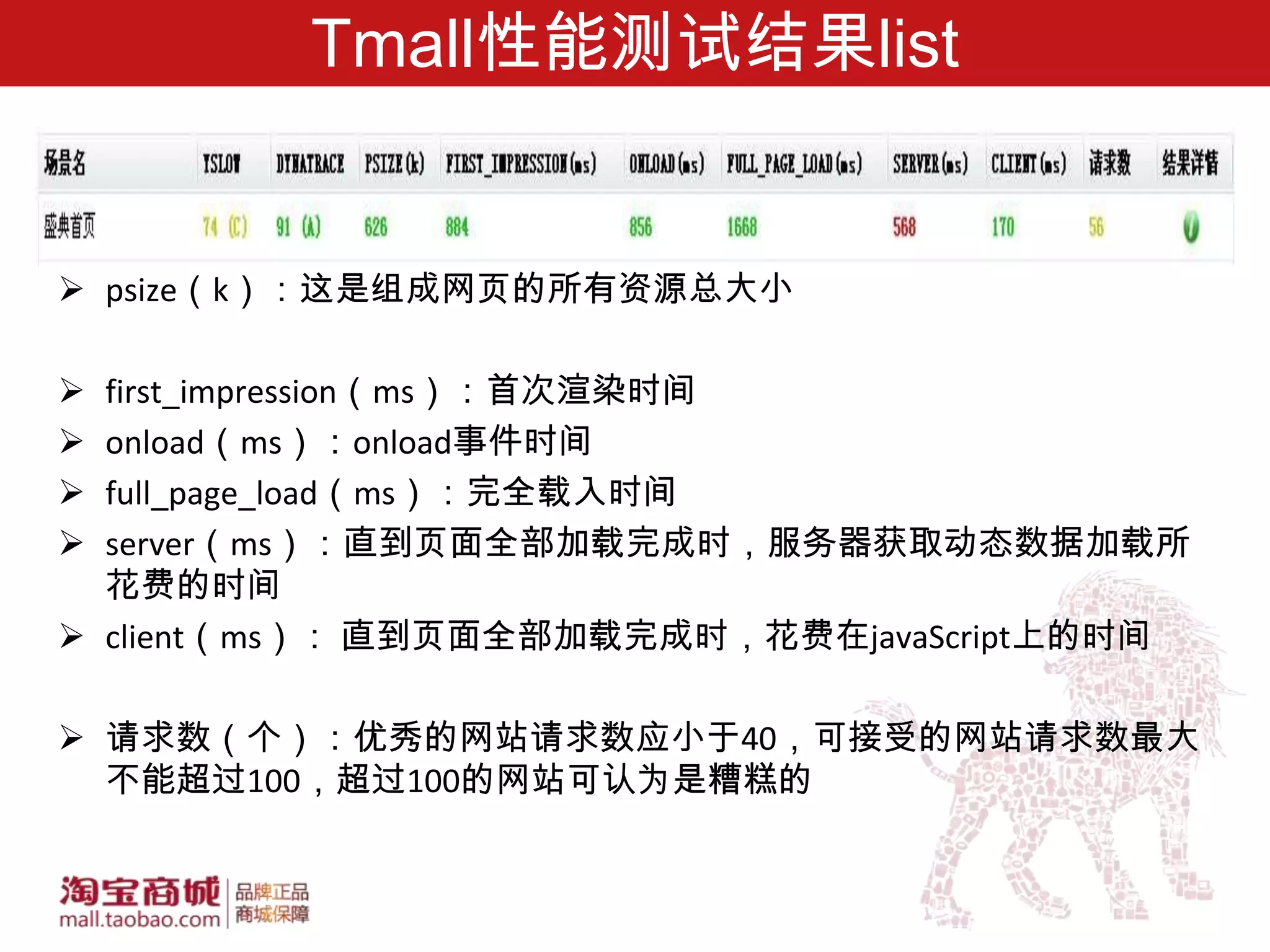 Tmall性能测试结果list


 psize（k）：这是组成网页的所有资源总大小

 first_impression（ms）：首次渲染时间
 onload（ms）：onload事件时间
 full_page_load（ms）：完全载入时间
 server（ms）：直到页面全部加载完成时，服务器获取动态数据加载所
  花费的时间
 client（ms）： 直到页面全部加载完成时，花费在javaScript上的时间

 请求数（个）：优秀的网站请求数应小于40，可接受的网站请求数最大
  不能超过100，超过100的网站可认为是糟糕的
 
