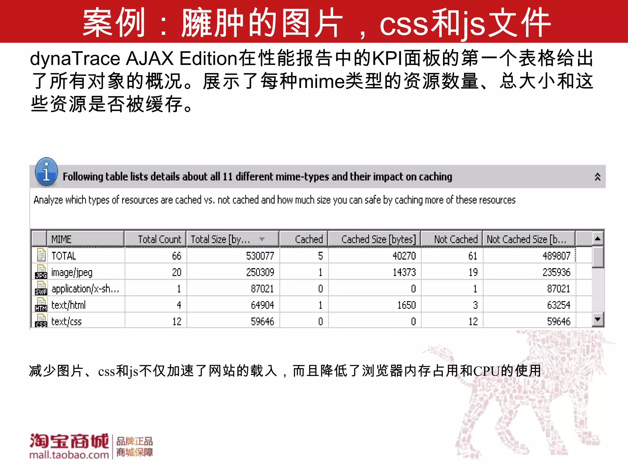 案例：臃肿的图片，css和js文件
dynaTrace AJAX Edition在性能报告中的KPI面板的第一个表格给出
了所有对象的概况。展示了每种mime类型的资源数量、总大小和这
些资源是否被缓存。




减少图片、css和js不仅加速了网站的载入，而且降低了浏览器内存占用和CPU的使用
 