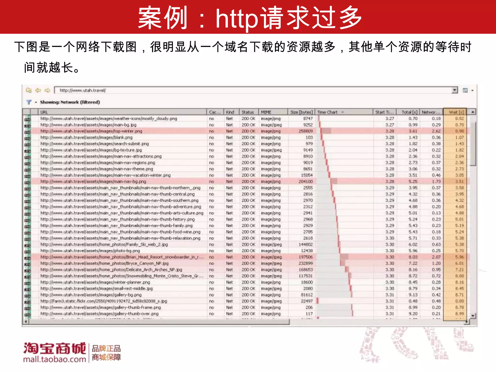案例：http请求过多
下图是一个网络下载图，很明显从一个域名下载的资源越多，其他单个资源的等待时
间就越长。
 