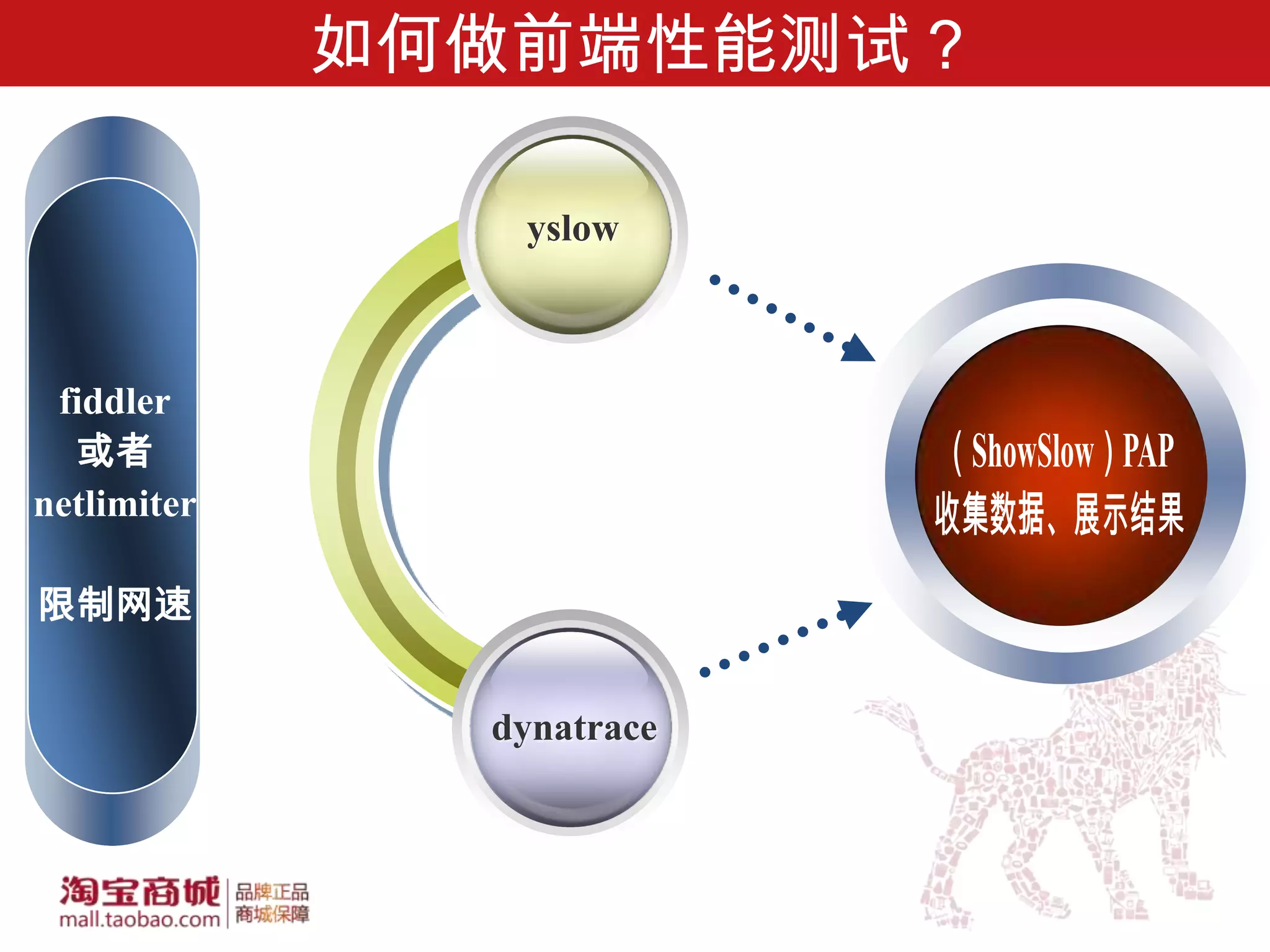 如何做前端性能测试？

                 Text
                yslow
                in here


 fiddler
  或者
netlimiter

限制网速


               dynatrace
 
