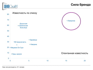 Сила бренда

       80
                 Известность по списку

       70
                                                                   Авиценна
                          Дорожная
       60                клиническая
                          больница

       50


       40

                                           Здравица
       30          168 медсанчасть
                                           Наедине
       20       Медикал Он Груп


       10
                 Будь здоров                               Спонтанная известность

        0
            0                          5              10      15              20



база: все респонденты, 511 человек
 