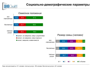 Социально-демографические параметры

                           Семейное положение
      все
                   17,6       25,0              57,3
  опрошенные



   бесплатные      17,8       23,7              58,5



       платные
                   15,4       28,2               56,4
        услуги

                          холост, не замужем, живу с родителями                        Размер семьи (человек)
                          холост, не замужем, живу отдельно
                          женат, замужем, живем вместе                   все
                                                                                      14,3        25,0       28,8        22,1    8,8
                                                                     опрошенные



                                                                      бесплатные     12,4         29,0       24,5        24,5    8,7



                                                                          платные
                                                                                      14,9        26,7        29,2        20,0   7,7
                                                                           услуги


                                                                                             1       2   3           4     5 и более


база: все респонденты, 511 человек; платные услуги, 195 человек; бесплатные услуги, 241 человек
 