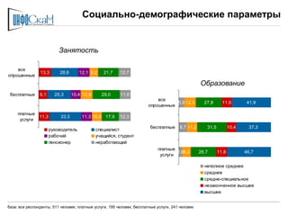 Социально-демографические параметры


                          Занятость

    все
                13,3      28,6       12,1 9,2    21,7    12,7
опрошенные
                                                                                                  Образование
 бесплатные     9,1     25,3      10,4 12,9     29,0     11,6
                                                                           все
                                                                                  5,9 12,3          27,8      11,0         41,9
                                                                       опрошенные
     платные
             11,3          33,3       11,3 10,3 17,9     12,3
      услуги
                                                                        бесплатные     8,7 11,2      31,5          10,4     37,3
                      руководитель            специалист
                      рабочий                 учащийся, студент
                      пенсионер               неработающий
                                                                            платные
                                                                                    3,69,2        26,7      11,8          46,7
                                                                             услуги

                                                                                                    неполное среднее
                                                                                                    среднее
                                                                                                    средне-специальное
                                                                                                    незаконченное высшее
                                                                                                    высшее


база: все респонденты, 511 человек; платные услуги, 195 человек; бесплатные услуги, 241 человек
 