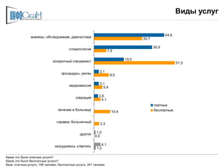 Виды услуг


                                                                                                  44,6
                анализы, обследование, диагностика                                  30,7

                                                                                           36,9
                                         стоматология               7,9

                                                                             19,0
                              конкретный специалист                                                      51,5

                                                             3,1
                                    процедуры, уколы                 9,5

                                                             3,1
                                         медкомиссия           5,4

                                             операция        2,6
                                                              4,1
                                                                                           платные
                                  лечение в больнице                                       бесплатные
                                                                      10,4

                                 справки, больничный
                                                              3,3

                                                другое     1,0
                                                          0,0

                                затрудняюсь ответить          4,1
                                                           1,2

Какие это были платные услуги?
Какие это были бесплатные услуги?
база: платные услуги, 195 человек; бесплатные услуги, 241 человек
 