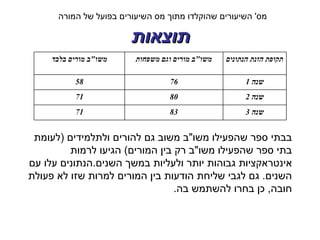 ‫מס' השיעורים שהוקלדו מתוך מס השיעורים בפועל של המורה‬

                        ‫תוצאות‬
     ‫משו"ב מורים בלבד‬    ‫משו"ב מורים וגם משפחות‬   ‫תקופת הזנת הנתונים‬

           ‫85‬                     ‫67‬                    ‫שנה 1‬
           ‫17‬                     ‫08‬                    ‫שנה 2‬
           ‫17‬                     ‫38‬                    ‫שנה 3‬


 ‫בבתי ספר שהפעילו משו"ב משוב גם להורים ולתלמידים )לעומת‬
         ‫בתי ספר שהפעילו משו"ב רק בין המורים( הגיעו לרמות‬
‫אינטראקציות גבוהות יותר ולעליות במשך השנים.הנתונים עלו עם‬
‫השנים. גם לגבי שליחת הודעות בין המורים למרות שזו לא פעולת‬
                                 ‫חובה, כן בחרו להשתמש בה.‬
 