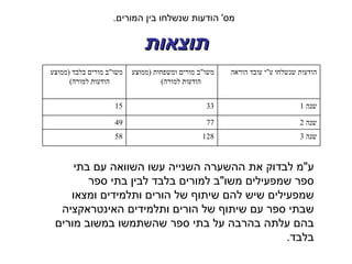 ‫מס' הודעות שנשלחו בין המורים.‬

                             ‫תוצאות‬
‫משו"ב מורים בלבד )ממוצע‬   ‫משו"ב מורים ומשפחות )ממוצע‬   ‫הודעות שנשלחו ע"י עובד הוראה‬
      ‫הודעות למורה(‬                ‫הודעות למורה(‬


                    ‫51‬                           ‫33‬                          ‫שנה 1‬

                    ‫94‬                           ‫77‬                          ‫שנה 2‬
                    ‫85‬                          ‫821‬                          ‫שנה 3‬



     ‫ע"מ לבדוק את ההשערה השנייה עשו השוואה עם בתי‬
        ‫ספר שמפעילים משו"ב למורים בלבד לבין בתי ספר‬
    ‫שמפעילים שיש להם שיתוף של הורים ותלמידים ומצאו‬
  ‫שבתי ספר עם שיתוף של הורים ותלמידים האינטראקציה‬
 ‫בהם עלתה בהרבה על בתי ספר שהשתמשו במשוב מורים‬
                                              ‫בלבד.‬
 