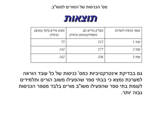 ‫מס' הכניסות של המורים למשו"ב.‬

                           ‫תוצאות‬
      ‫משוב מורים בלבד )ממוצע‬              ‫משו"ב מורים וגם‬   ‫מספר כניסות למערכת‬
                 ‫כניסות(‬       ‫משפחות)ממוצע כניסות(‬
                         ‫37‬                         ‫212‬                 ‫שנה 1‬

                        ‫241‬                         ‫772‬                 ‫שנה 2‬

                        ‫241‬                         ‫633‬                 ‫שנה 3‬



  ‫גם בבדיקת אינטרקטיביות כמס' כניסות של כל עובד הוראה‬
‫למערכת נמצא כי בבתי ספר שהפעילו משוב הורים ותלמידים‬
‫לעומת בתי ספר שהפעילו משו"ב מורים בלבד מספר הכניסות‬
                                            ‫גבוה יותר.‬
 