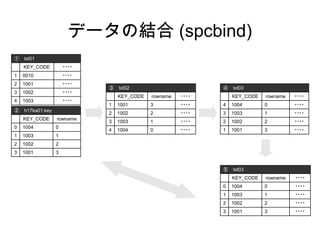 データの結合 (spcbind)
① 　 txt01
    KEY_CODE          ・・・・
1   0010              ・・・・
2   1001              ・・・・
                             ③ 　 txt02                       ④ 　 txt03
3   1002              ・・・・
                                 KEY_CODE   rowname   ・・・・       KEY_CODE   rowname   ・・・・
4   1003              ・・・・
                             1   1001       3         ・・・・   4   1004       0         ・・・・
② 　 h17ka01.key
                             2   1002       2         ・・・・   3   1003       1         ・・・・
    KEY_CODE      rowname
                             3   1003       1         ・・・・   2   1002       2         ・・・・
0   1004          0
                             4   1004       0         ・・・・   1   1001       3         ・・・・
1   1003          1
2   1002          2
3   1001          3


                                                             ⑤ 　 txt03
                                                                 KEY_CODE   rowname   ・・・・
                                                             0   1004       0         ・・・・
                                                             1   1003       1         ・・・・
                                                             2   1002       2         ・・・・
                                                             3   1001       3         ・・・・
 