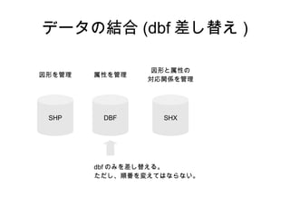データの結合 (dbf 差し替え )

                 図形と属性の
図形を管理   属性を管理
                対応関係を管理




 SHP     DBF      SHX




        dbf のみを差し替える。
        ただし、順番を変えてはならない。
 