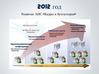 2012 год
Развитие АИС «Кадры и бухгалтерия»
 