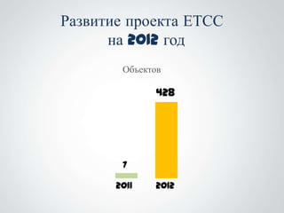 Развитие проекта ЕТСС
      на 2012 год
        Объектов

              428




        7

       2011   2012
 