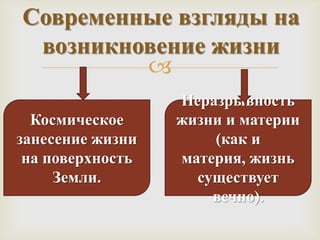 Современные взгляды на
 возникновение жизни
         
                  Неразрывность
  Космическое     жизни и материи
занесение жизни       (как и
 на поверхность   материя, жизнь
     Земли.         существует
                      вечно).
 