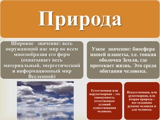 Природа
   Широкое значение: весь
 окружающий нас мир во всем     Узкое значение: биосфера
    многообразии его форм      нашей планеты, т.е. тонкая
      (охватывает весь             оболочка Земли, где
материальный, энергетический   протекает жизнь. Это среда
   и информационный мир            обитания человека.
         Вселенной)

                                Естественная или
                                                     Искусственная, или
                               нерукотворная – это
                                                      рукотворная, или
                                  совокупность
                                                      вторая природа –
                                  естественных
                                                        все созданное
                                     условий
                                                     руками человека и
                                 существования
                                                        для человека.
                                    человека.
 