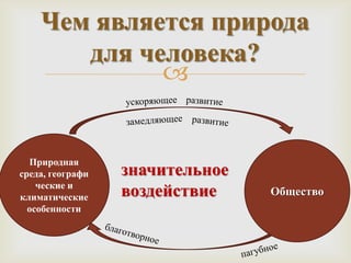 Чем является природа
       для человека?
             


  Природная
среда, географи   значительное
    ческие и
климатические     воздействие    Общество
  особенности
 