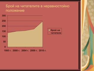 Брой на читателите в неравностойно
      положение
300

250

200

150                                        брой на
                                           читатели
100

50

 0
 1995 г. 2000 г. 2004 г. 2009 г. 2010 г.
 