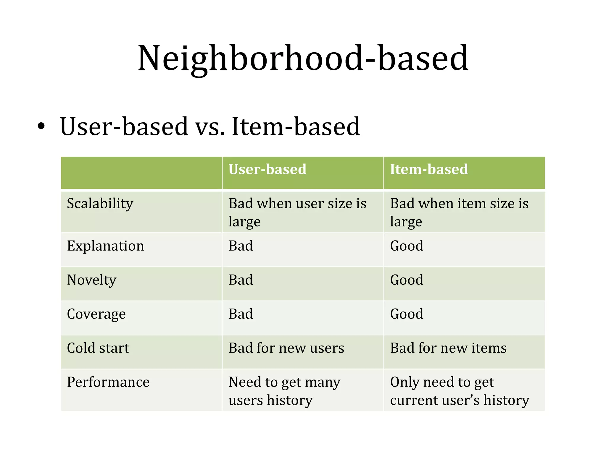 Neighborhood-based
• User-based vs. Item-based
                    User-based              Item-based

  Scalability       Bad when user size is   Bad when item size is
                    large                   large
  Explanation       Bad                     Good

  Novelty           Bad                     Good

  Coverage          Bad                     Good

  Cold start        Bad for new users       Bad for new items

  Performance       Need to get many        Only need to get
                    users history           current user’s history
 