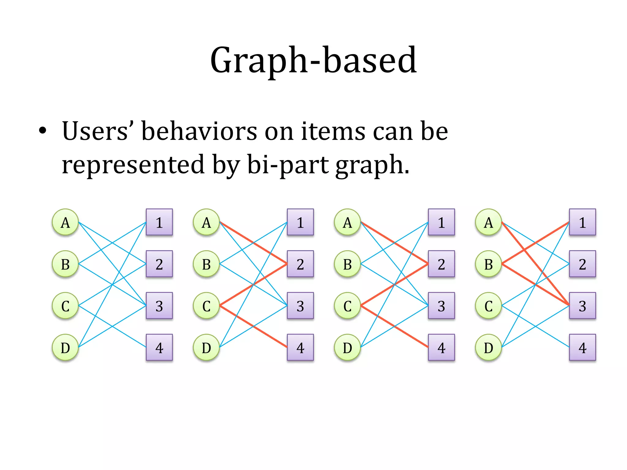 Graph-based
• Users’ behaviors on items can be
  represented by bi-part graph.
 A       1   A       1   A       1   A   1

 B       2   B       2   B       2   B   2

 C       3   C       3   C       3   C   3

 D       4   D       4   D       4   D   4
 