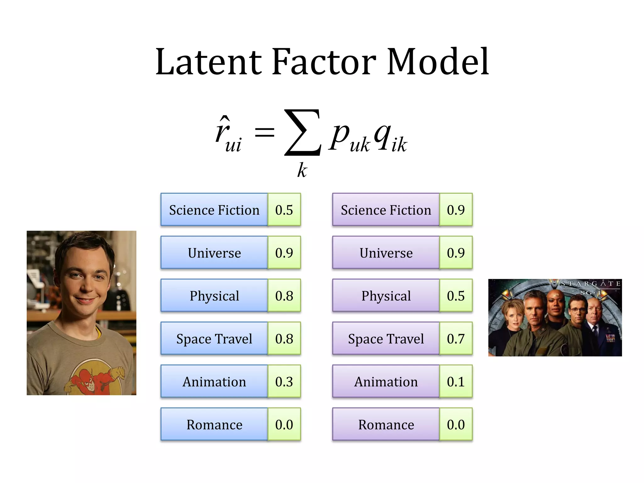 Latent Factor Model
       rui = ∑ puk qik
       ˆ
                        k
Science Fiction   0.5       Science Fiction   0.9


   Universe       0.9          Universe       0.9


   Physical       0.8          Physical       0.5


 Space Travel     0.8        Space Travel     0.7


  Animation       0.3         Animation       0.1


  Romance         0.0         Romance         0.0
 