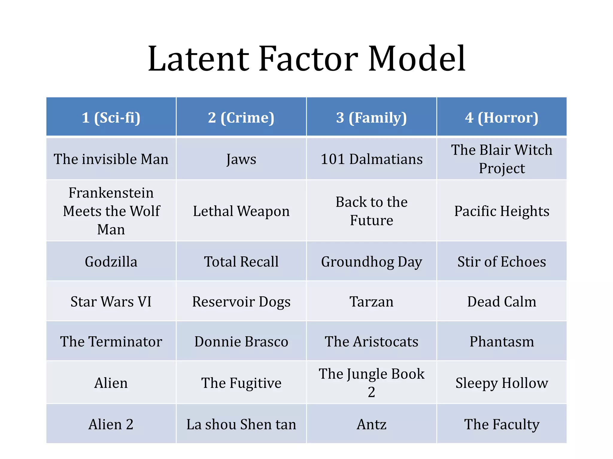 Latent Factor Model
    1 (Sci-fi)         2 (Crime)         3 (Family)        4 (Horror)

                                                         The Blair Witch
The invisible Man        Jaws          101 Dalmatians
                                                             Project
 Frankenstein
                                         Back to the
 Meets the Wolf     Lethal Weapon                        Pacific Heights
                                           Future
     Man

    Godzilla          Total Recall     Groundhog Day     Stir of Echoes

  Star Wars VI      Reservoir Dogs         Tarzan          Dead Calm

The Terminator       Donnie Brasco     The Aristocats      Phantasm

                                       The Jungle Book
      Alien           The Fugitive                       Sleepy Hollow
                                              2

     Alien 2        La shou Shen tan        Antz          The Faculty
 