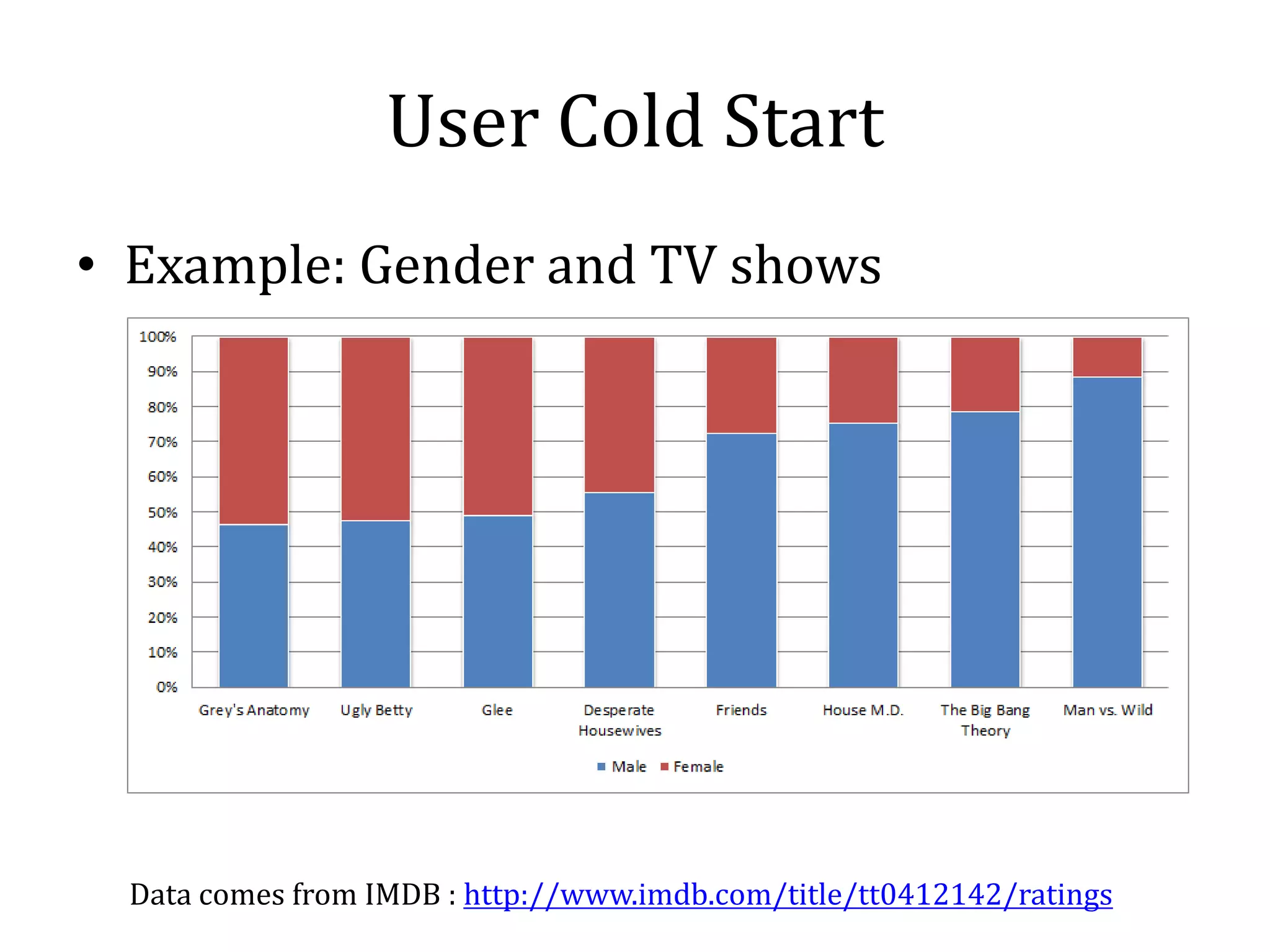 User Cold Start
• Example: Gender and TV shows




 Data comes from IMDB : http://www.imdb.com/title/tt0412142/ratings
 