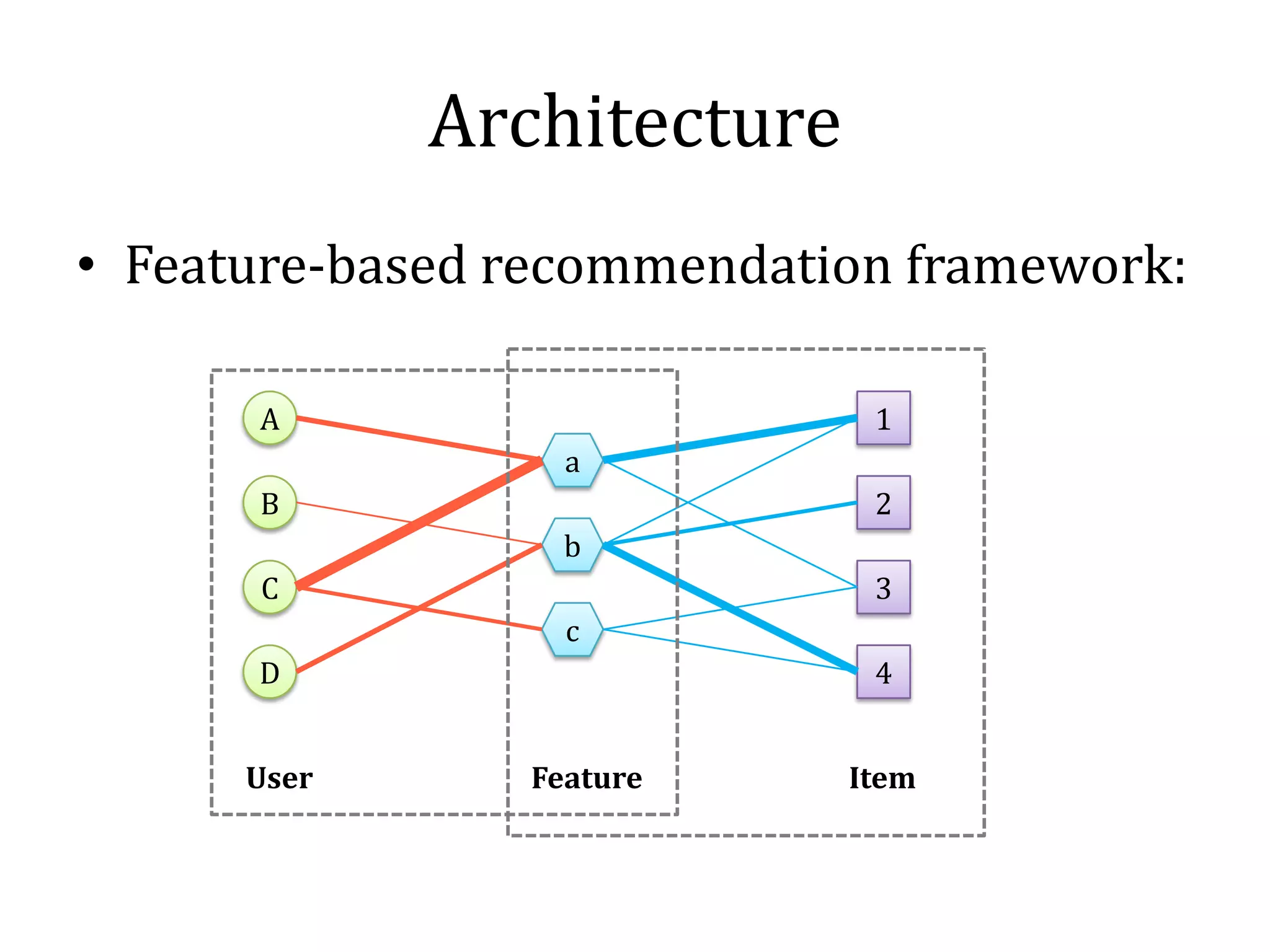 Architecture
• Feature-based recommendation framework:

      A                      1
                  a
      B                      2
                  b
      C                      3
                  c
      D                      4


      User      Feature     Item
 