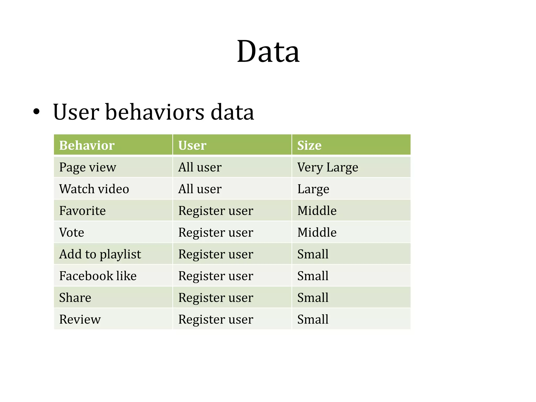 Data
• User behaviors data

  Page view         All user        Very Large
  Behavior          User            Size


  Watch video       All user        Large
  Favorite          Register user   Middle
  Vote              Register user   Middle
  Add to playlist   Register user   Small
  Facebook like     Register user   Small
  Share             Register user   Small
  Review            Register user   Small
 