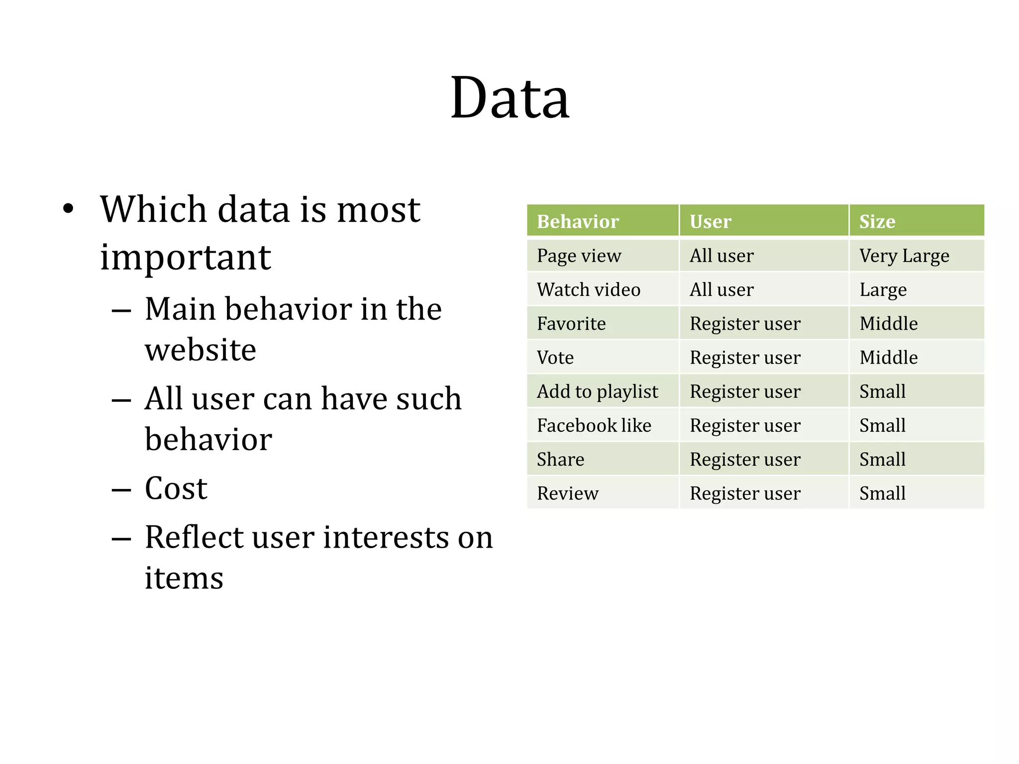 Data
• Which data is most
  important                     Page view         All user        Very Large
                                Behavior          User            Size



  – Main behavior in the
                                Watch video       All user        Large


    website
                                Favorite          Register user   Middle
                                Vote              Register user   Middle

  – All user can have such      Add to playlist   Register user   Small

    behavior
                                Facebook like     Register user   Small


  – Cost
                                Share             Register user   Small
                                Review            Register user   Small

  – Reflect user interests on
    items
 
