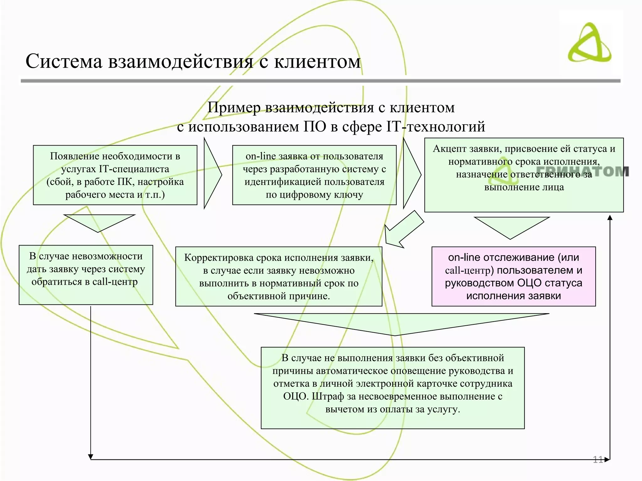 Система взаимодействия с клиентом

                                   Пример взаимодействия с клиентом
                               с использованием ПО в сфере IT-технологий
                                                                                    Акцепт заявки, присвоение ей статуса и
     Появление необходимости в                  on-line заявка от пользователя        нормативного срока исполнения,
       услугах IT-специалиста                  через разработанную систему с            назначение ответственного за
    (сбой, в работе ПК, настройка              идентификацией пользователя                    выполнение лица
        рабочего места и т.п.)                       по цифровому ключу




В случае невозможности              Корректировка срока исполнения заявки,              on-line отслеживание (или
дать заявку через систему              в случае если заявку невозможно                 call-центр) пользователем и
 обратиться в call-центр              выполнить в нормативный срок по                  руководством ОЦО статуса
                                            объективной причине.                            исполнения заявки




                                                       В случае не выполнения заявки без объективной
                                                     причины автоматическое оповещение руководства и
                                                     отметка в личной электронной карточке сотрудника
                                                       ОЦО. Штраф за несвоевременное выполнение с
                                                                вычетом из оплаты за услугу.



                                                                                                                     11
 