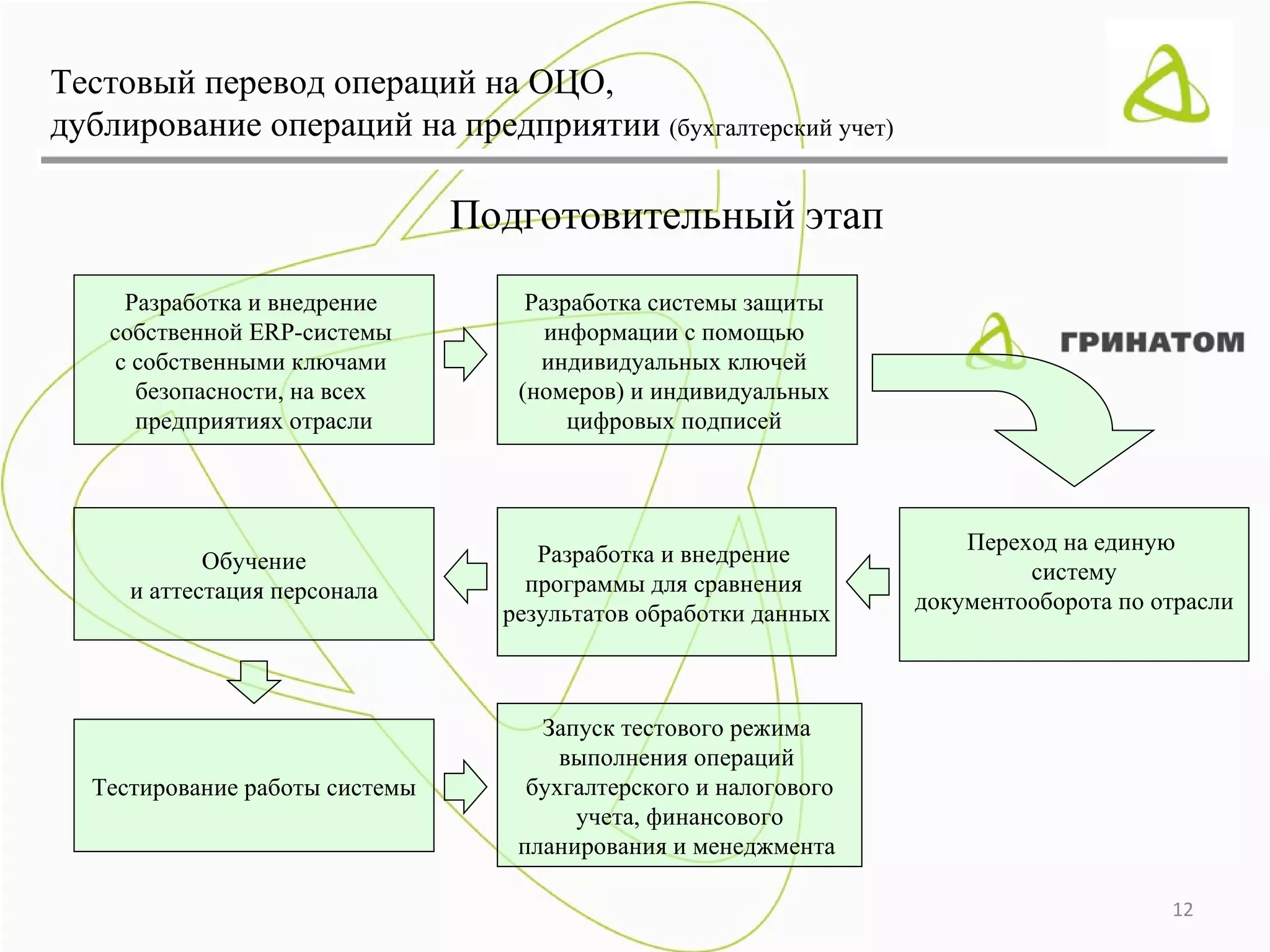 Тестовый перевод операций на ОЦО,
дублирование операций на предприятии (бухгалтерский учет)

                                Подготовительный этап
     Разработка и внедрение         Разработка системы защиты
    собственной ERP-системы           информации с помощью
    с собственными ключами           индивидуальных ключей
      безопасности, на всех        (номеров) и индивидуальных
      предприятиях отрасли              цифровых подписей




                                     Разработка и внедрение           Переход на единую
            Обучение                                                       систему
     и аттестация персонала         программы для сравнения
                                  результатов обработки данных    документооборота по отрасли




                                     Запуск тестового режима
                                       выполнения операций
  Тестирование работы системы       бухгалтерского и налогового
                                        учета, финансового
                                   планирования и менеджмента

                                                                                       12
 