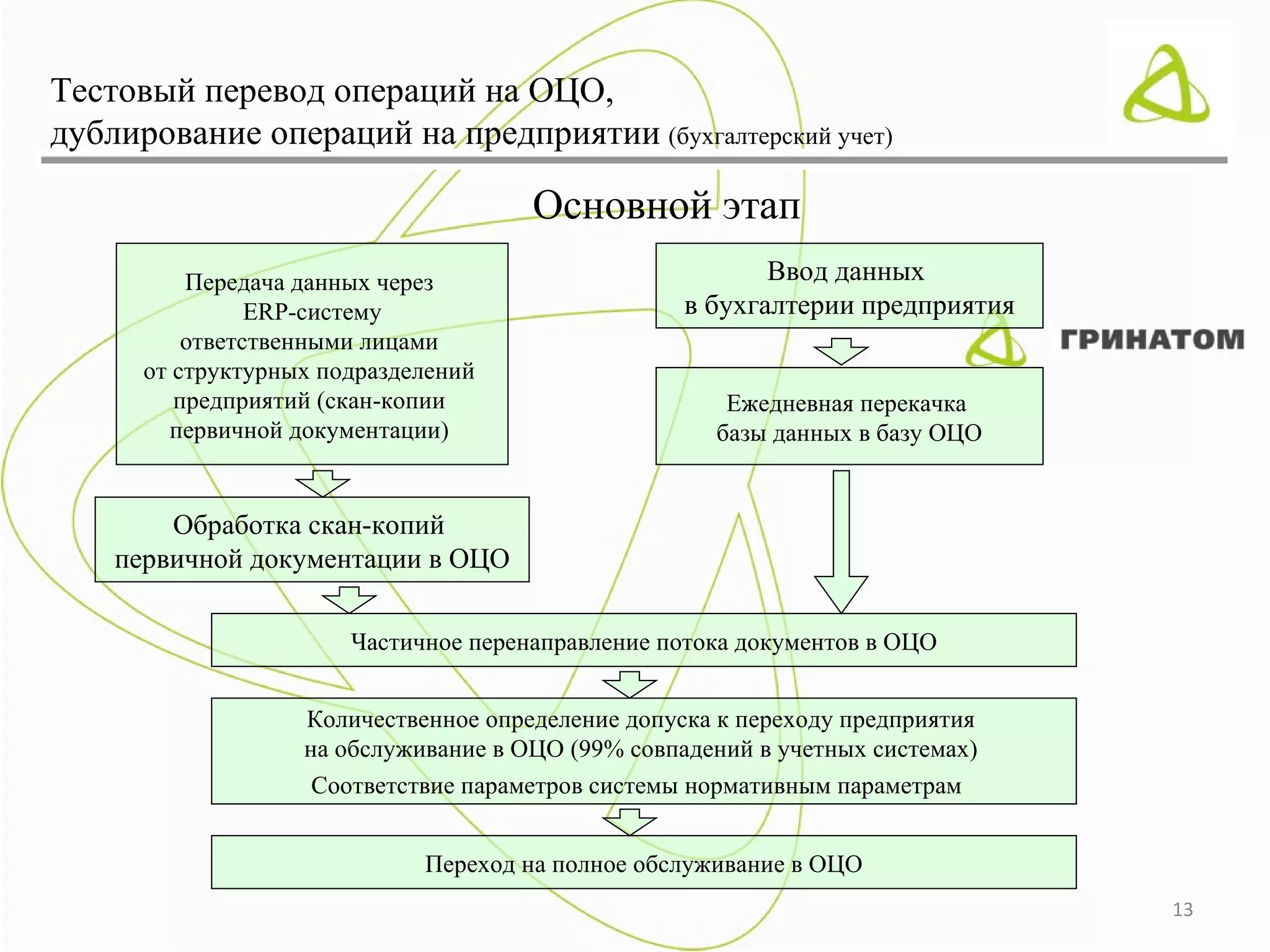Тестовый перевод операций на ОЦО,
дублирование операций на предприятии (бухгалтерский учет)

                                      Основной этап
          Передача данных через                           Ввод данных
                ERP-систему                        в бухгалтерии предприятия
          ответственными лицами
      от структурных подразделений
         предприятий (скан-копии                      Ежедневная перекачка
        первичной документации)                      базы данных в базу ОЦО


        Обработка скан-копий
    первичной документации в ОЦО

                       Частичное перенаправление потока документов в ОЦО


                   Количественное определение допуска к переходу предприятия
                   на обслуживание в ОЦО (99% совпадений в учетных системах)
                    Соответствие параметров системы нормативным параметрам


                             Переход на полное обслуживание в ОЦО
                                                                               13
 