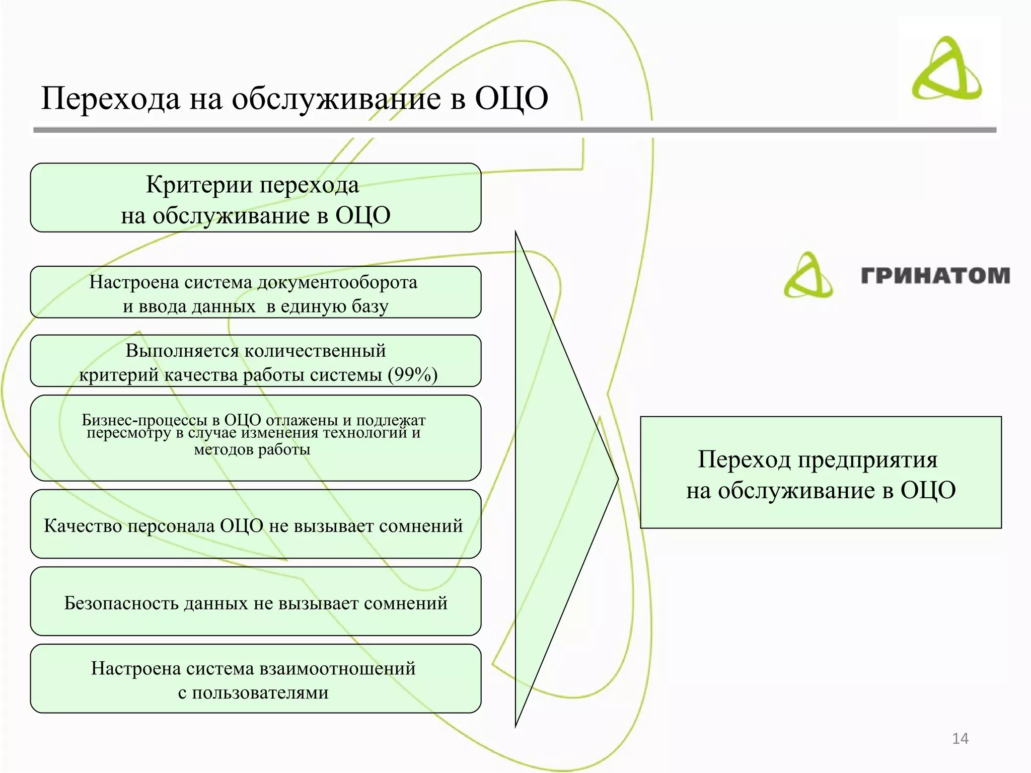Перехода на обслуживание в ОЦО

         Критерии перехода
       на обслуживание в ОЦО

    Настроена система документооборота
       и ввода данных в единую базу

        Выполняется количественный
   критерий качества работы системы (99%)

   Бизнес-процессы в ОЦО отлажены и подлежат
    пересмотру в случае изменения технологий и
                  методов работы
                                                  Переход предприятия
                                                 на обслуживание в ОЦО
Качество персонала ОЦО не вызывает сомнений


  Безопасность данных не вызывает сомнений


    Настроена система взаимоотношений
             с пользователями

                                                                     14
 