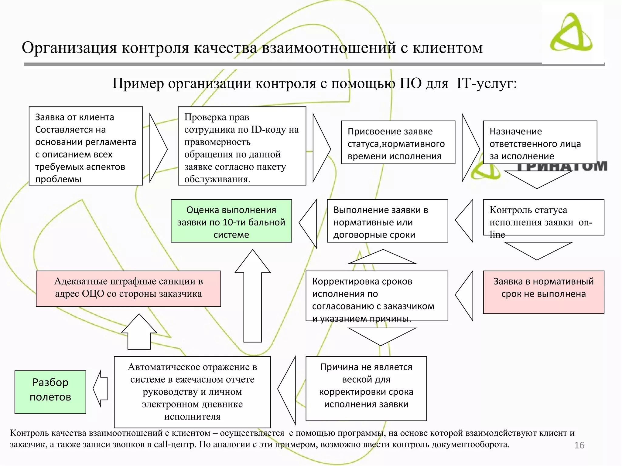 Организация контроля качества взаимоотношений с клиентом

                      Пример организации контроля с помощью ПО для IT-услуг:

     Заявка от клиента                Проверка прав
     Составляется на                  сотрудника по ID-коду на            Присвоение заявке              Назначение
     основании регламента             правомерность                       статуса,нормативного           ответственного лица
     с описанием всех                 обращения по данной                 времени исполнения             за исполнение
     требуемых аспектов               заявке согласно пакету
     проблемы                         обслуживания.

                                      Оценка выполнения                Выполнение заявки в               Контроль статуса
                                    заявки по 10-ти бальной            нормативные или                   исполнения заявки on-
                                            системе                    договорные сроки                  line



         Адекватные штрафные санкции в                            Корректировка сроков                    Заявка в нормативный
         адрес ОЦО со стороны заказчика                           исполнения по                             срок не выполнена
                                                                  согласованию с заказчиком
                                                                  и указанием причины.



                          Автоматическое отражение в                Причина не является
    Разбор                системе в ежечасном отчете                    веской для
                             руководству и личном                   корректировки срока
    полетов
                            электронном дневнике                     исполнения заявки
                                 исполнителя
Контроль качества взаимоотношений с клиентом – осуществляется с помощью программы, на основе которой взаимодействуют клиент и
заказчик, а также записи звонков в call-центр. По аналогии с эти примером, возможно ввести контроль документооборота.        16
 