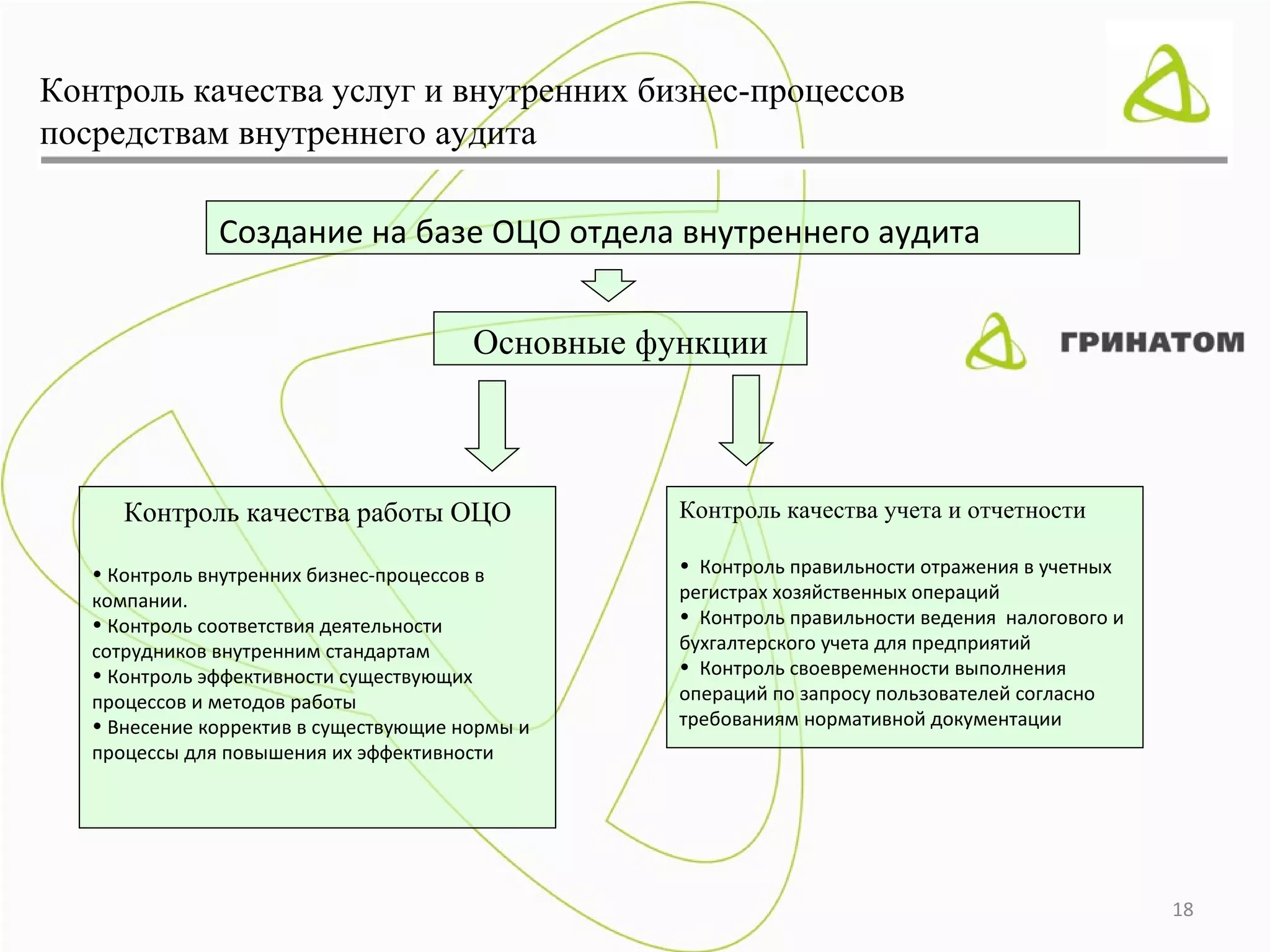 Контроль качества услуг и внутренних бизнес-процессов
посредствам внутреннего аудита

               Создание на базе ОЦО отдела внутреннего аудита


                                        Основные функции



      Контроль качества работы ОЦО                 Контроль качества учета и отчетности

   • Контроль внутренних бизнес-процессов в        • Контроль правильности отражения в учетных
   компании.                                       регистрах хозяйственных операций
   • Контроль соответствия деятельности            • Контроль правильности ведения налогового и
   сотрудников внутренним стандартам               бухгалтерского учета для предприятий
   • Контроль эффективности существующих           • Контроль своевременности выполнения
   процессов и методов работы                      операций по запросу пользователей согласно
   • Внесение корректив в существующие нормы и     требованиям нормативной документации
   процессы для повышения их эффективности




                                                                                                  18
 