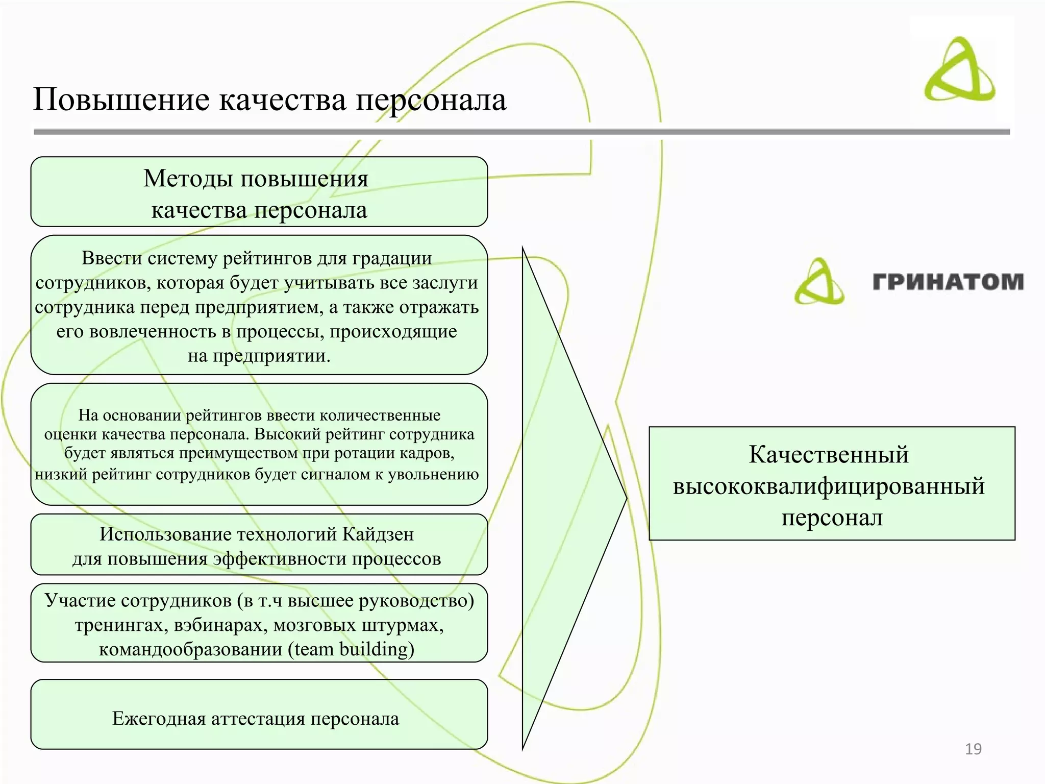 Повышение качества персонала

             Методы повышения
             качества персонала
     Ввести систему рейтингов для градации
сотрудников, которая будет учитывать все заслуги
сотрудника перед предприятием, а также отражать
  его вовлеченность в процессы, происходящие
                на предприятии.

     На основании рейтингов ввести количественные
 оценки качества персонала. Высокий рейтинг сотрудника
   будет являться преимуществом при ротации кадров,            Качественный
низкий рейтинг сотрудников будет сигналом к увольнению
                                                         высококвалифицированный
                                                                 персонал
       Использование технологий Кайдзен
    для повышения эффективности процессов

 Участие сотрудников (в т.ч высшее руководство)
    тренингах, вэбинарах, мозговых штурмах,
       командообразовании (team building)


         Ежегодная аттестация персонала
                                                                              19
 