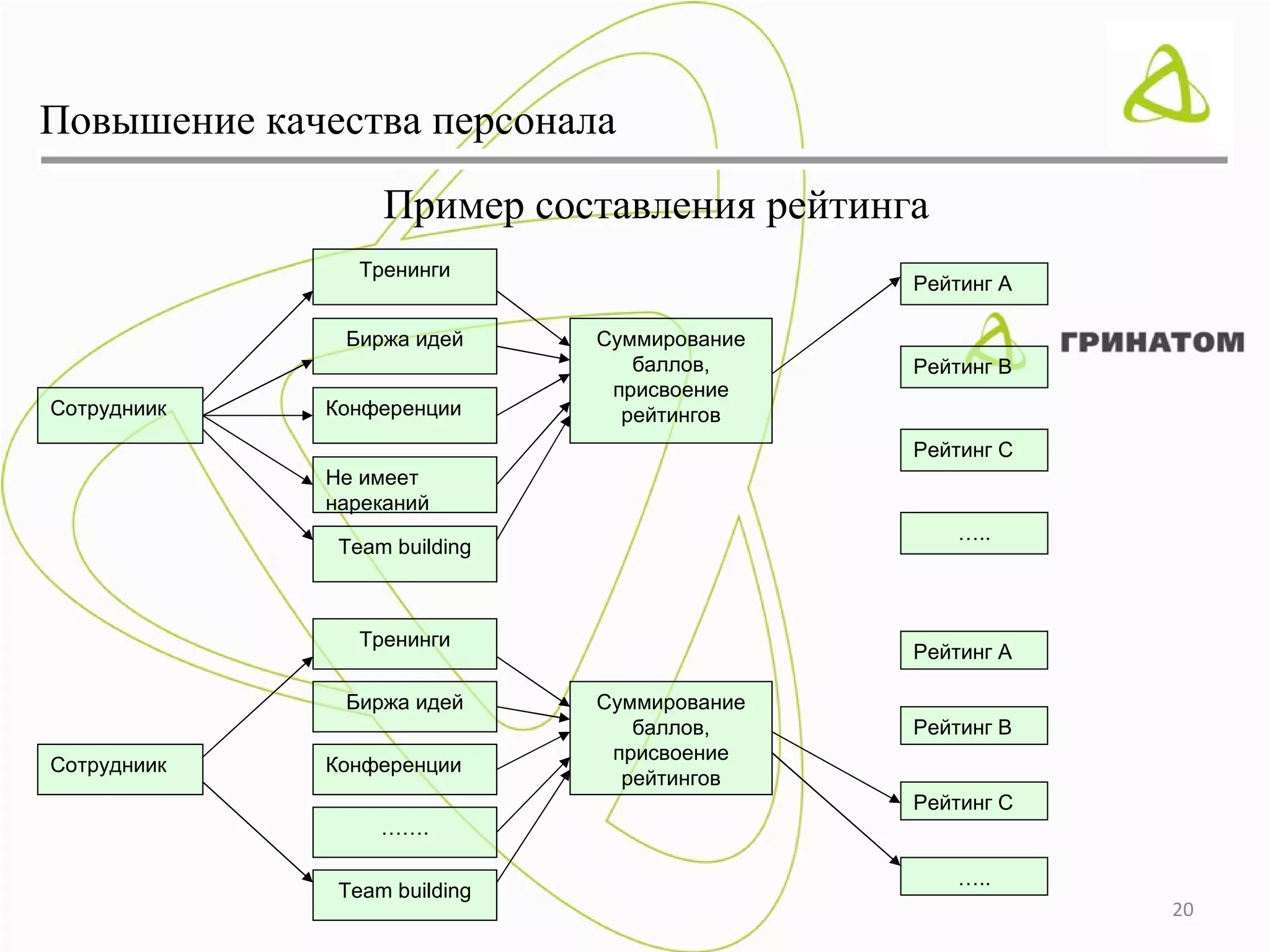 Повышение качества персонала

                  Пример составления рейтинга
                Тренинги
                                             Рейтинг А

              Биржа идей      Суммирование
                                 баллов,     Рейтинг В
                               присвоение
Сотрудниик   Конференции        рейтингов
                                             Рейтинг С
             Не имеет
             нареканий
                                                 …..
              Team building



                Тренинги
                                             Рейтинг А

              Биржа идей      Суммирование
                                 баллов,     Рейтинг В
                               присвоение
Сотрудниик   Конференции
                                рейтингов
                                             Рейтинг С
                  …….

                                                 …..
              Team building
                                                         20
 