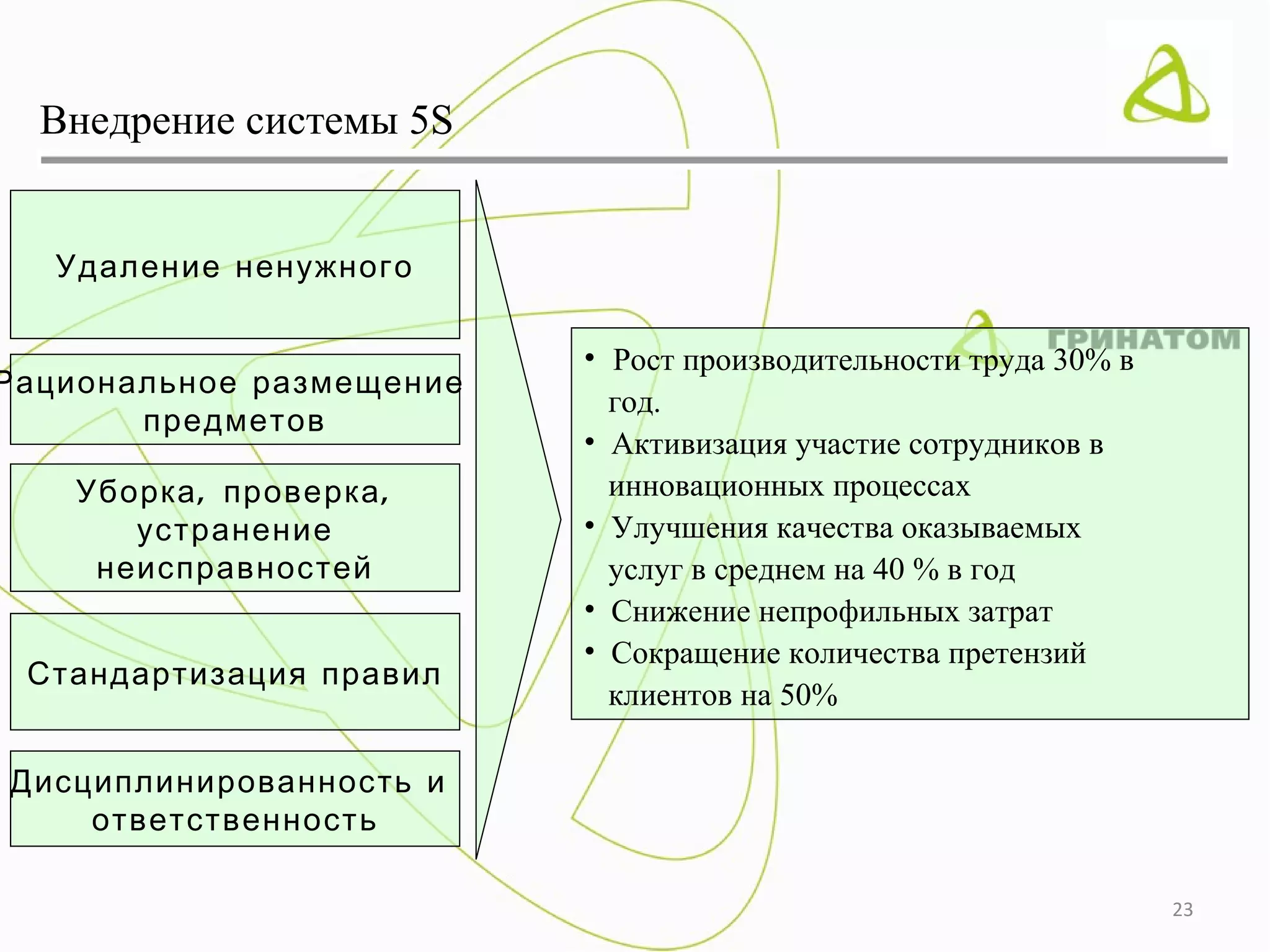 Внедрение системы 5S


   Удаление ненужного

                          • Рост производительности труда 30% в
Рациональное размещение
                            год.
       предметов
                          • Активизация участие сотрудников в
    Уборка , проверка ,     инновационных процессах
       устранение         • Улучшения качества оказываемых
     неисправностей         услуг в среднем на 40 % в год
                          • Снижение непрофильных затрат
                          • Сокращение количества претензий
 Стандартизация правил
                            клиентов на 50%

Дисциплинированность и
    ответственность

                                                                  23
 