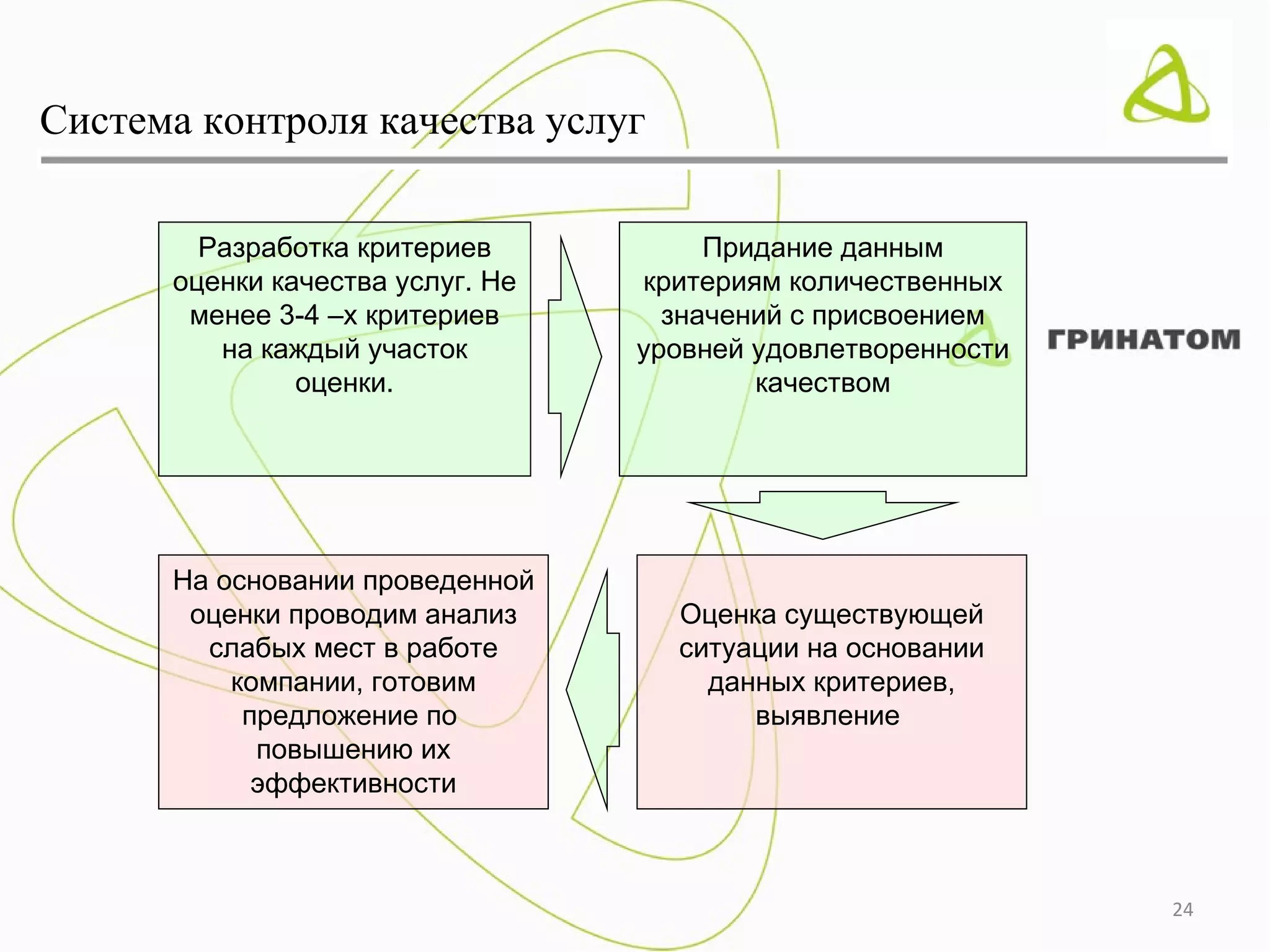 Система контроля качества услуг

        Разработка критериев           Придание данным
      оценки качества услуг. Не   критериям количественных
       менее 3-4 –х критериев       значений с присвоением
         на каждый участок        уровней удовлетворенности
               оценки.                    качеством




      На основании проведенной
       оценки проводим анализ       Оценка существующей
        слабых мест в работе        ситуации на основании
          компании, готовим           данных критериев,
           предложение по                выявление
            повышению их
            эффективности



                                                              24
 