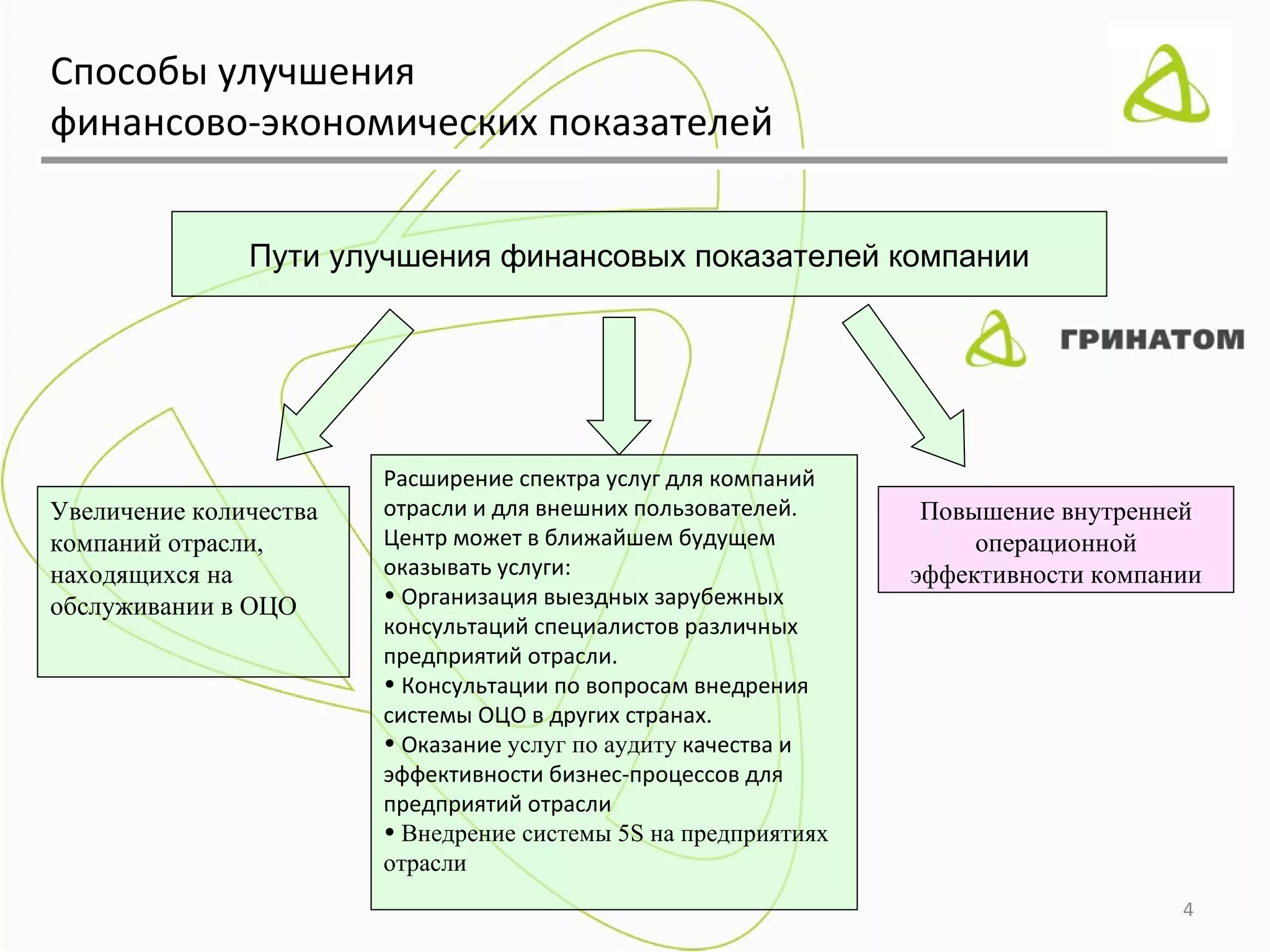 Способы улучшения
финансово-экономических показателей


               Пути улучшения финансовых показателей компании




                        Расширение спектра услуг для компаний
Увеличение количества   отрасли и для внешних пользователей.      Повышение внутренней
компаний отрасли,       Центр может в ближайшем будущем               операционной
находящихся на          оказывать услуги:                        эффективности компании
обслуживании в ОЦО      • Организация выездных зарубежных
                        консультаций специалистов различных
                        предприятий отрасли.
                        • Консультации по вопросам внедрения
                        системы ОЦО в других странах.
                        • Оказание услуг по аудиту качества и
                        эффективности бизнес-процессов для
                        предприятий отрасли
                        • Внедрение системы 5S на предприятиях
                        отрасли
                                                                                     4
 