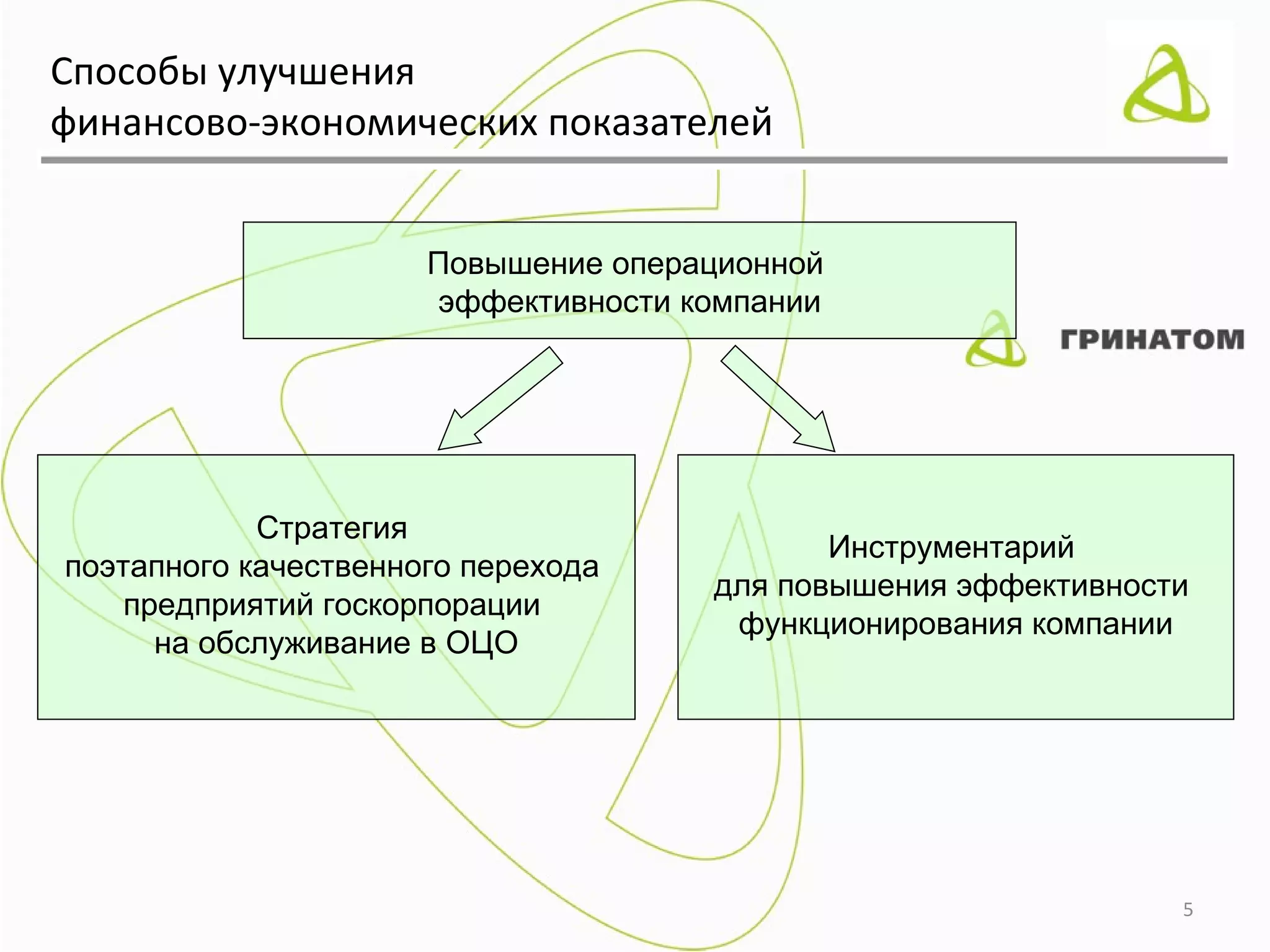 Способы улучшения
финансово-экономических показателей


                      Повышение операционной
                      эффективности компании




            Стратегия
                                            Инструментарий
поэтапного качественного перехода
                                     для повышения эффективности
    предприятий госкорпорации
                                      функционирования компании
      на обслуживание в ОЦО




                                                               5
 