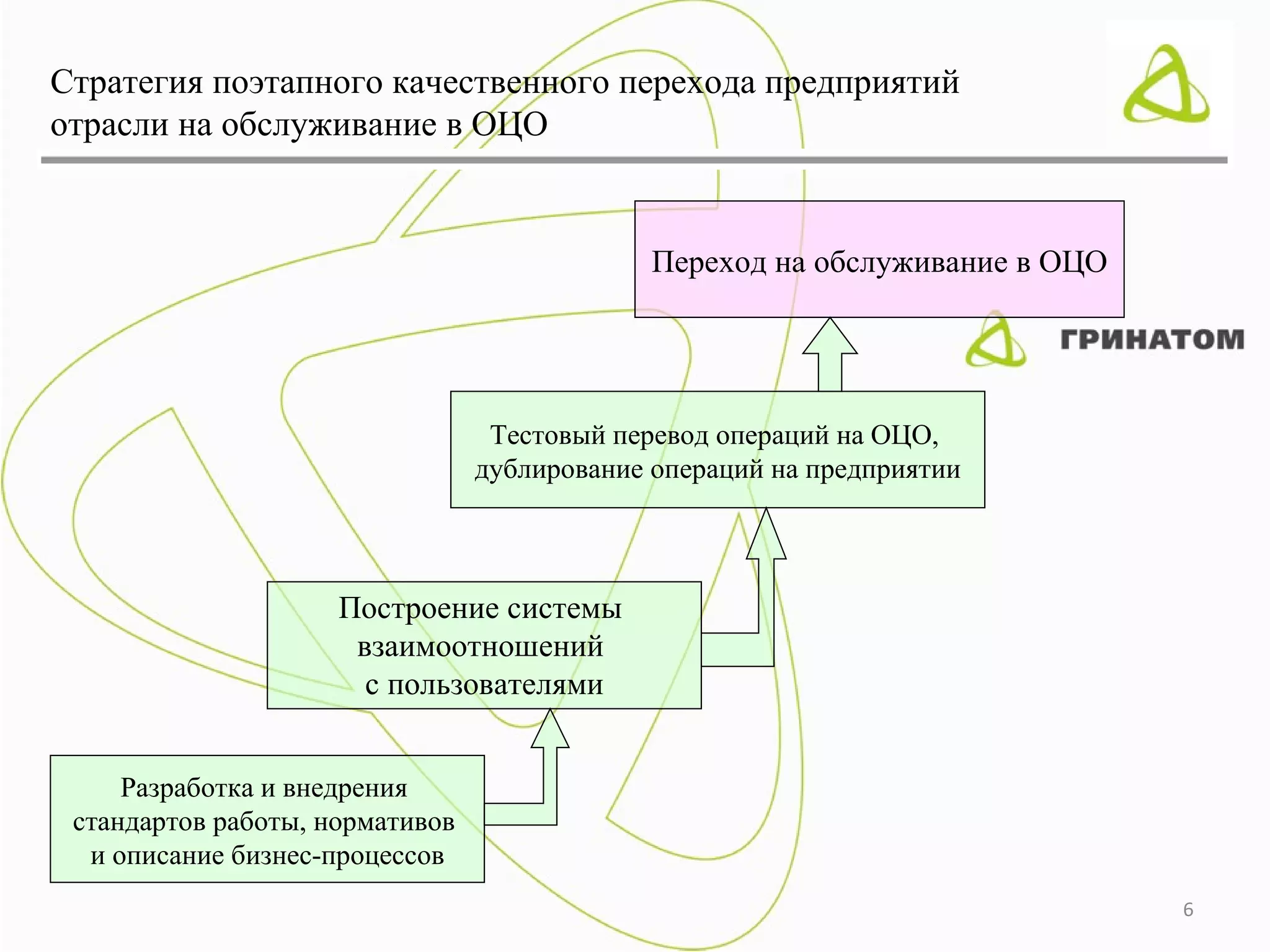 Стратегия поэтапного качественного перехода предприятий
отрасли на обслуживание в ОЦО


                                              Переход на обслуживание в ОЦО




                                  Тестовый перевод операций на ОЦО,
                                 дублирование операций на предприятии



                     Построение системы
                      взаимоотношений
                       с пользователями


     Разработка и внедрения
 стандартов работы, нормативов
  и описание бизнес-процессов
                                                                              6
 